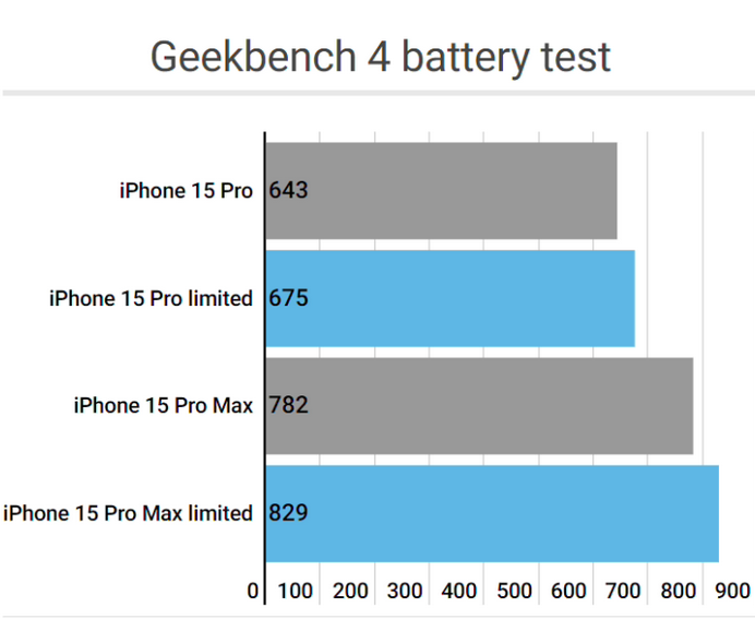 西湖apple维修站iPhone15Pro的ProMotion高刷功能耗电吗