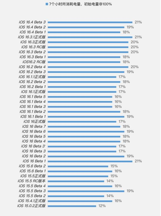 西湖苹果手机维修分享iOS 16.4 Beta 3续航跑分等测试结果汇总 