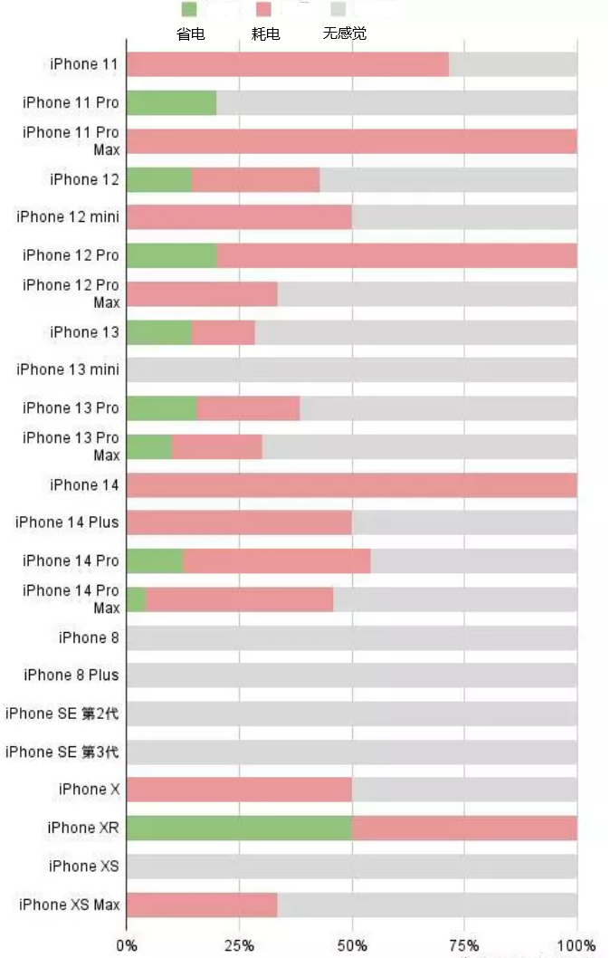 西湖苹果手机维修分享iOS16.2太耗电怎么办？iOS16.2续航不好可以降级吗？ 