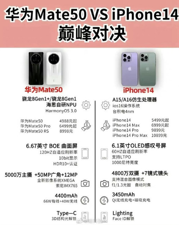 西湖苹果14维修分享iPhone14和华为mate50，应该怎么选 