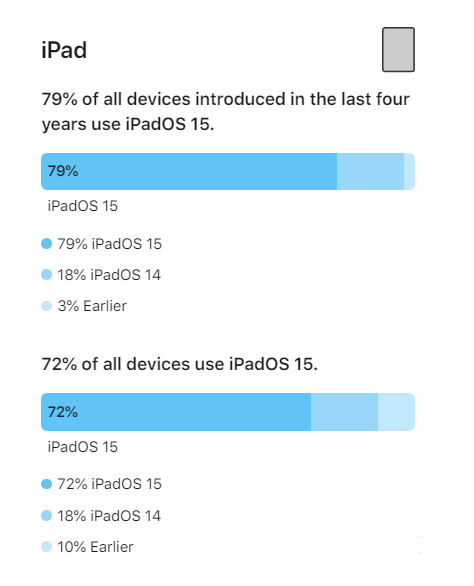 西湖苹果手机维修分享iOS 16将至，iOS 15安装率怎么样 