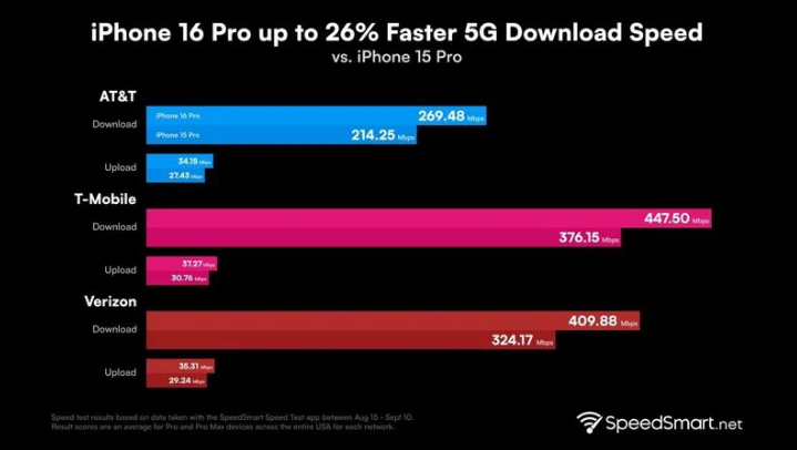 西湖苹果手机维修分享iPhone 16 Pro 系列的 5G 速度 