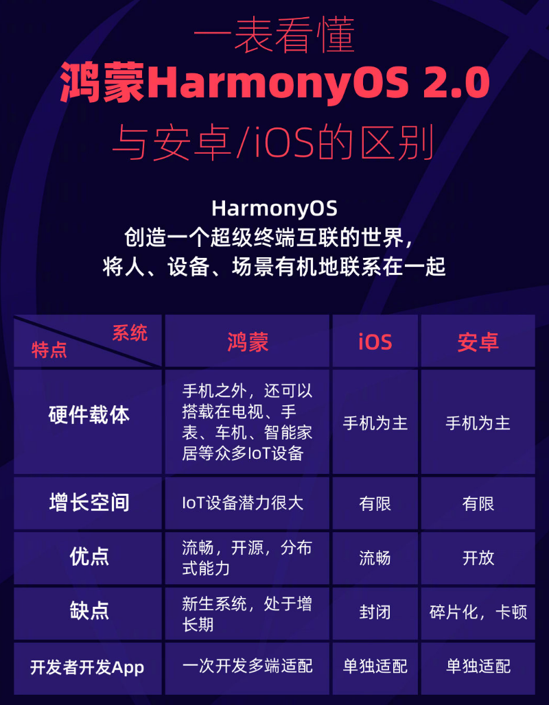 西湖苹果手机维修分享华为鸿蒙 OS 与安卓以及 iOS 都有什么区别 