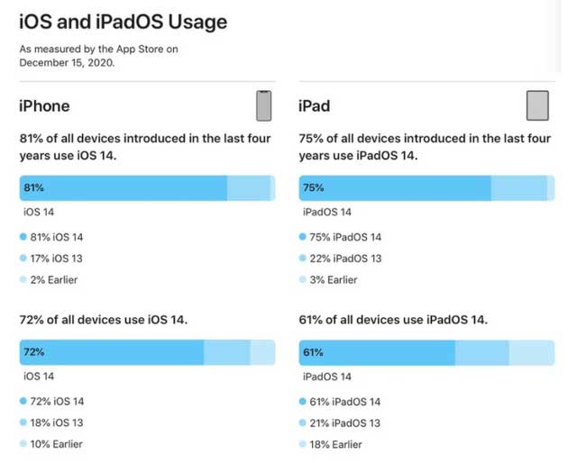 西湖苹果手机维修分享有多少用户更新了 iOS 14 