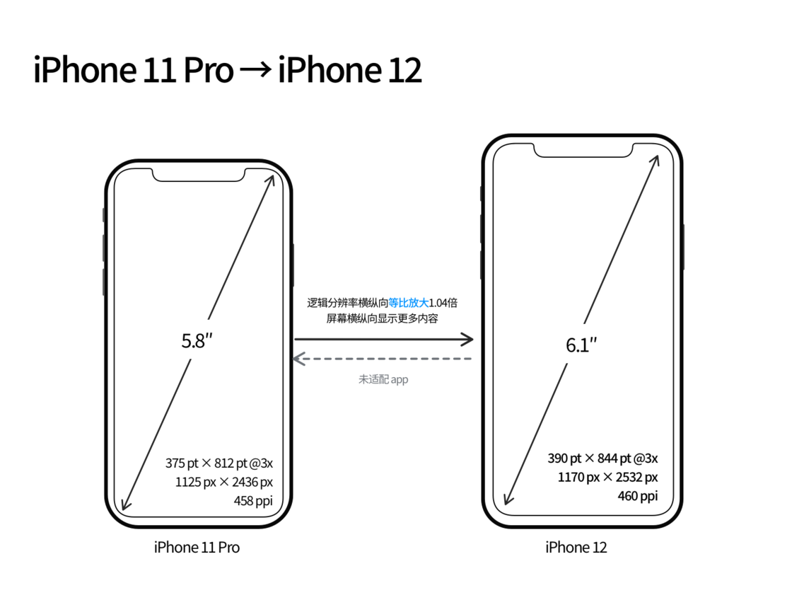 西湖苹果手机维修分享iPhone 12 mini 和 iPhone 12 Pro 的尺寸变化会改变显示内容吗 